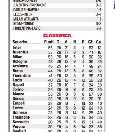 Serie A Classifica alla ventiseiesima